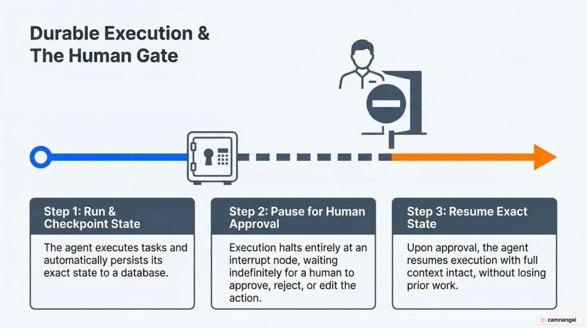 Durable execution in LangGraph: the agent checkpoints its state at a node, pauses for human approval, then resumes from exactly that point