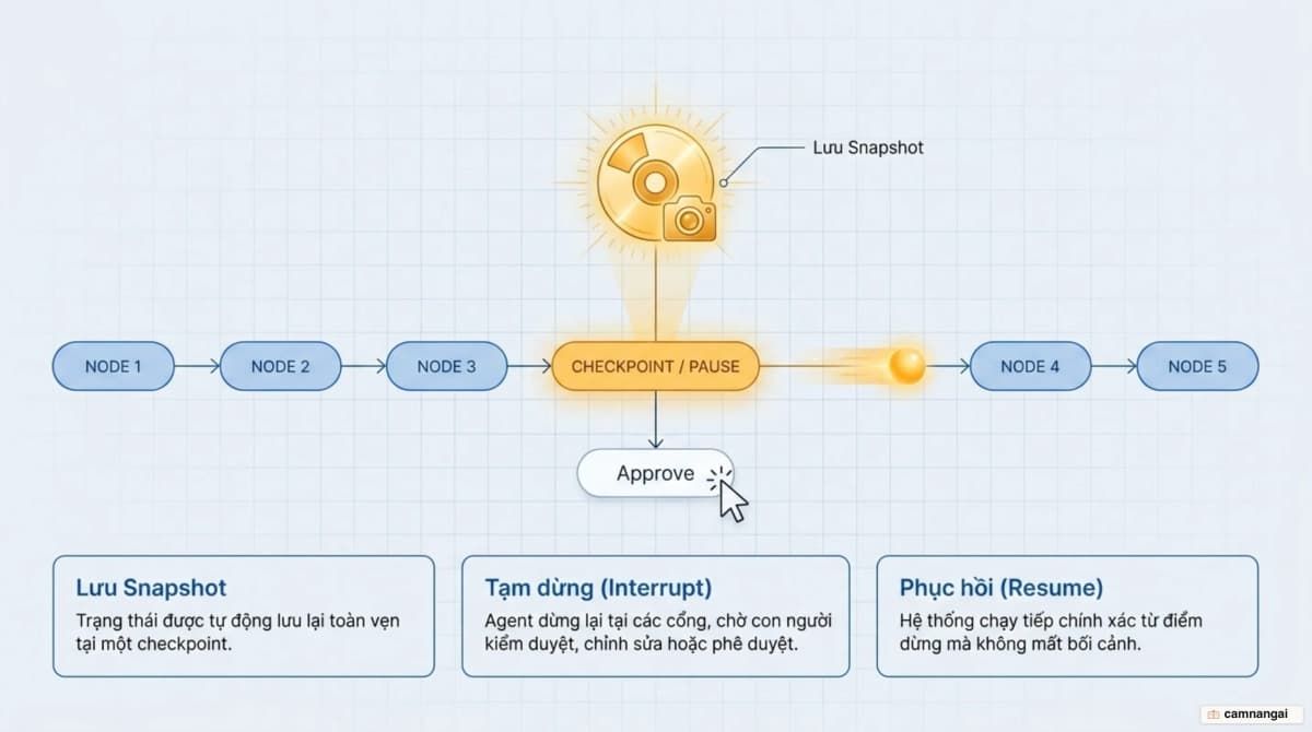 Thực thi bền bỉ trong LangGraph: agent lưu snapshot trạng thái tại một node, dừng chờ con người phê duyệt, rồi chạy tiếp đúng từ điểm dừng