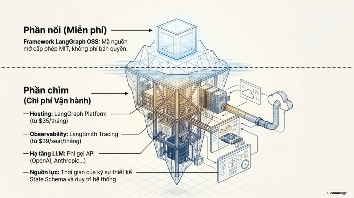 Cấu trúc chi phí của LangGraph: phần framework mã nguồn mở miễn phí, bên cạnh các lớp trả phí cho hosting, tracing và thời gian của kỹ sư