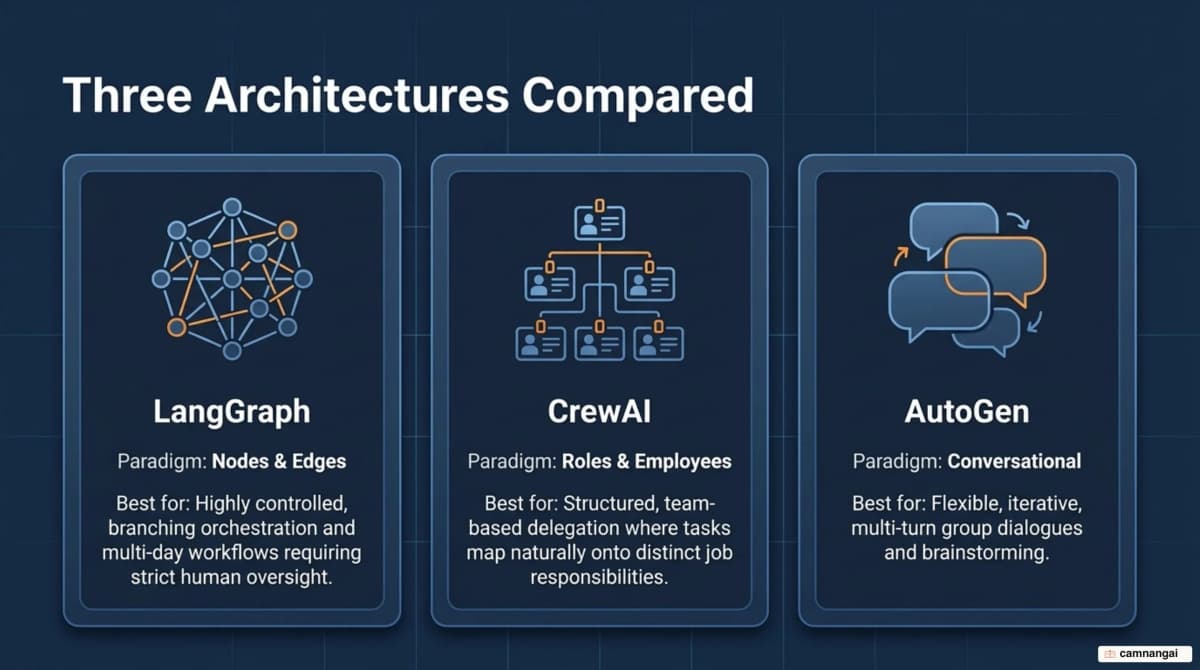 Three agent-orchestration architectures compared: LangGraph as a graph, CrewAI as roles, AutoGen as a conversation