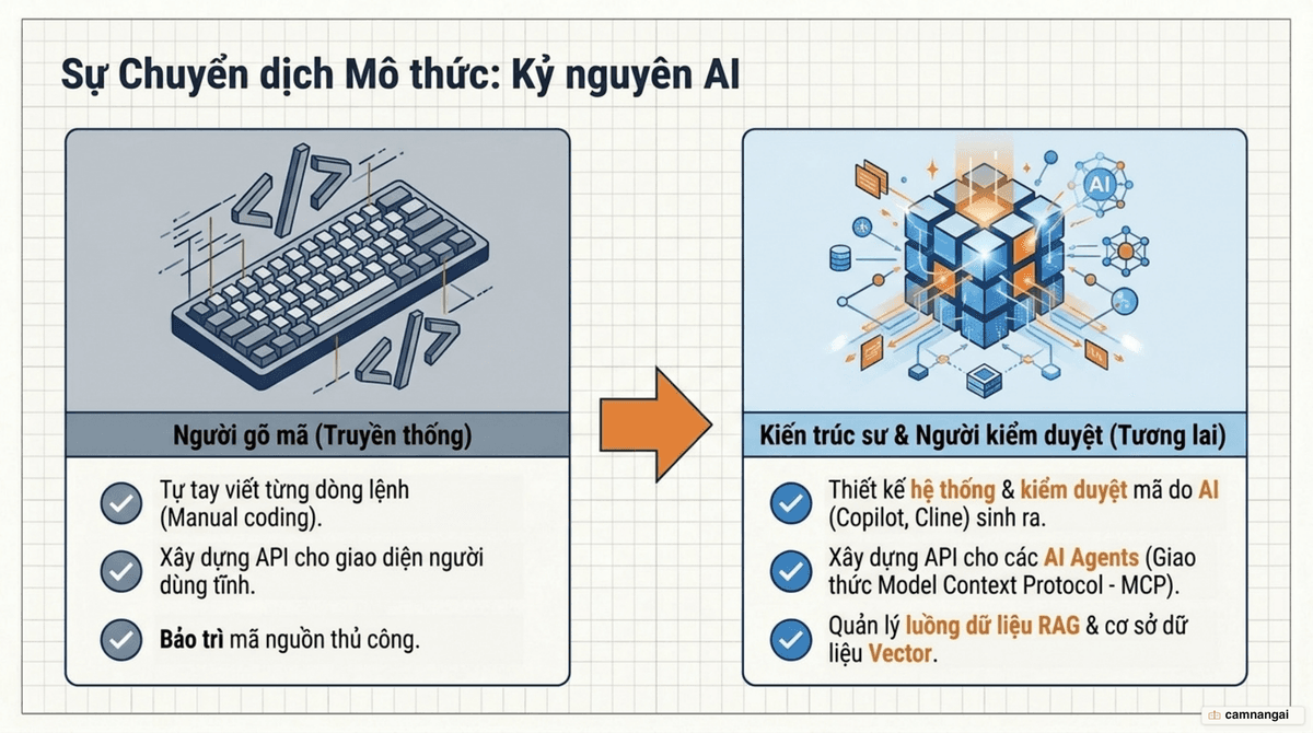 AI thay đổi vai trò của lập trình viên backend: từ người gõ mã sang người kiến trúc và kiểm duyệt mã do AI sinh ra