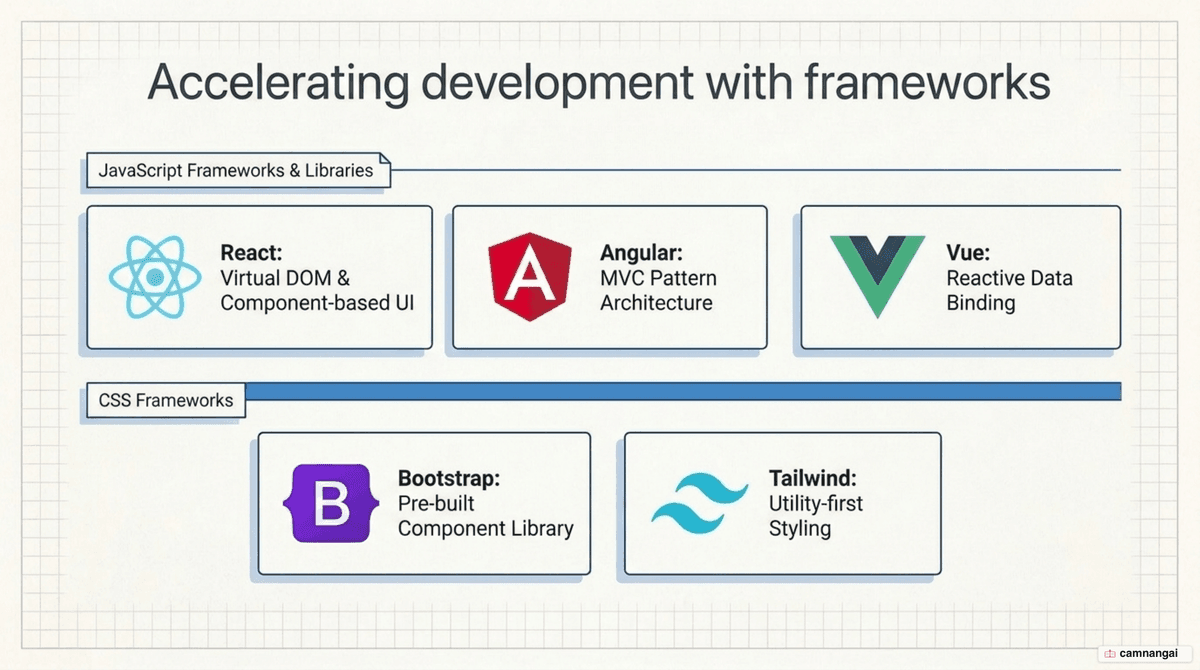The front-end framework landscape: React with its virtual DOM, Angular following the MVC pattern, Vue with reactive data binding, plus CSS frameworks like Bootstrap and Tailwind