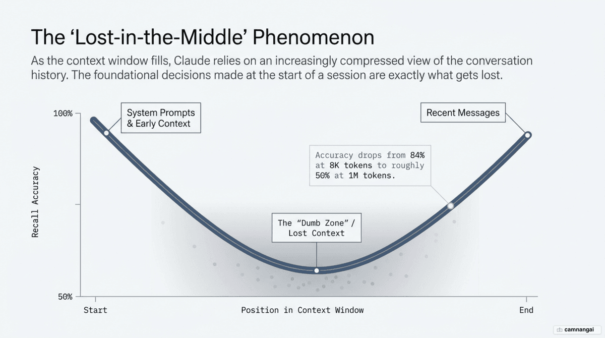 The U-shaped curve of LLM recall: accuracy is high at the start and end of the context window and lowest in the middle (lost-in-the-middle).