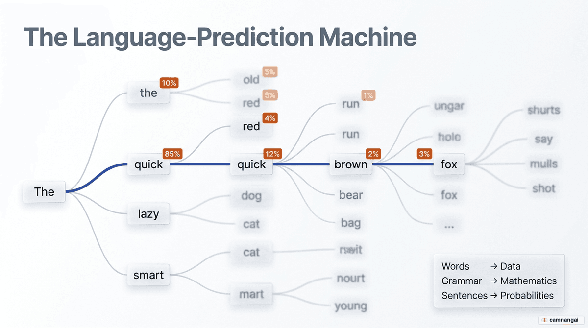 A large language model (LLM) visualized as a three-dimensional neural network built from words and probabilities, its connections weighted toward predicting the next token