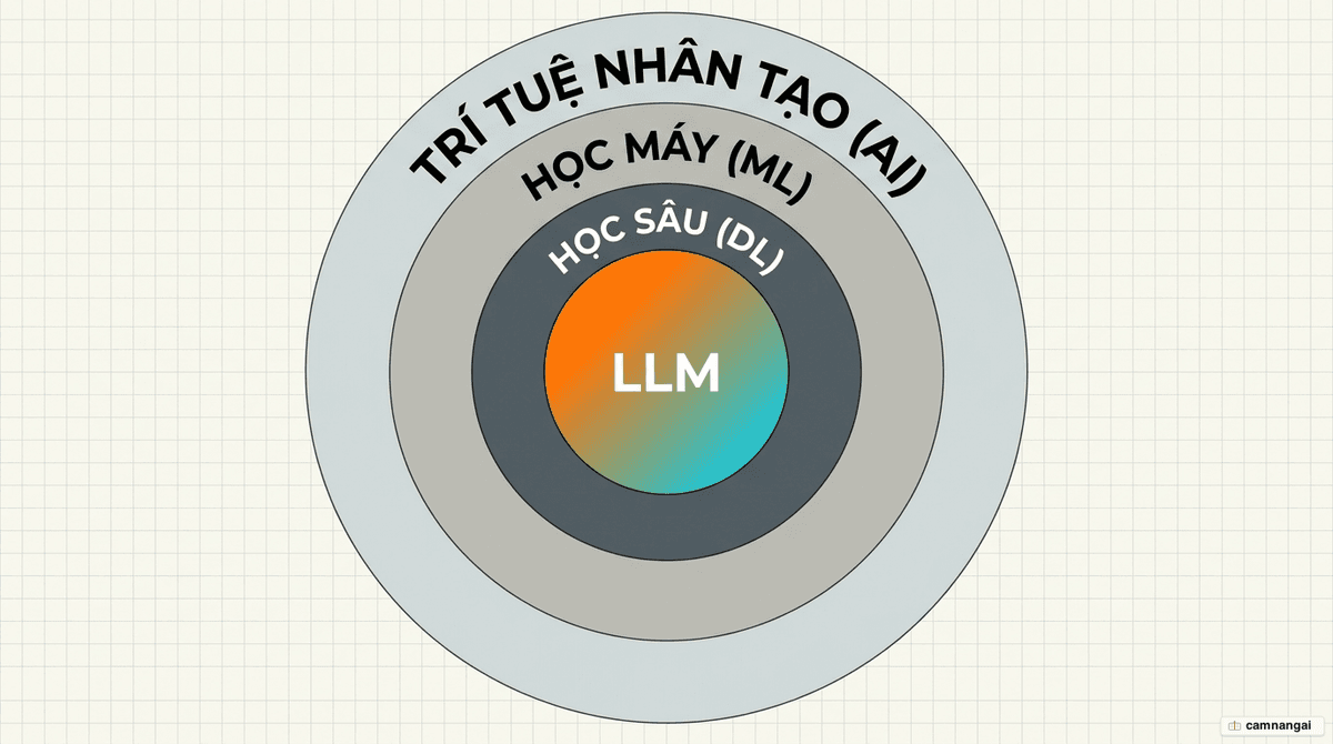 Sơ đồ các lớp lồng nhau: trí tuệ nhân tạo bao ngoài cùng, bên trong là học máy, rồi đến học sâu, trong cùng là mô hình ngôn ngữ lớn (LLM)
