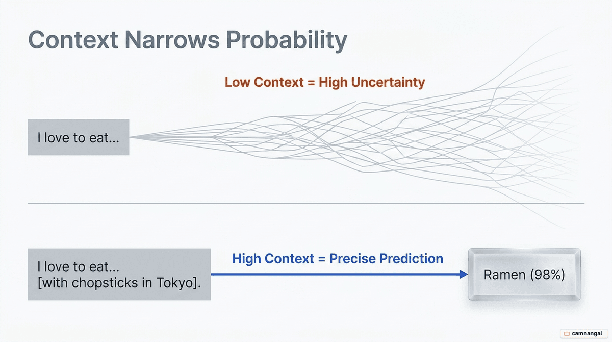 Next-token prediction diagram for the sentence "The sky today is very ___": adding context narrows the probabilities, with the leading word at 92%, the next at 6%, and a third at 2%