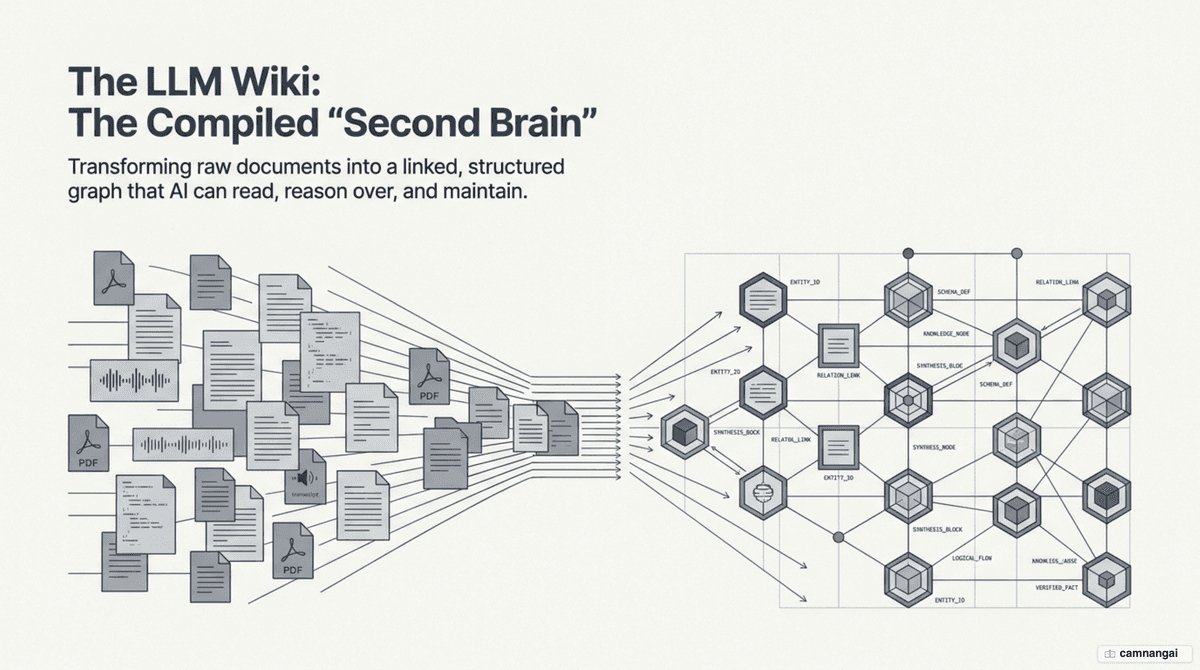 Illustration of an LLM wiki as a compiled "second brain" — raw documents compiled into a linked markdown note store an AI can read and reason over
