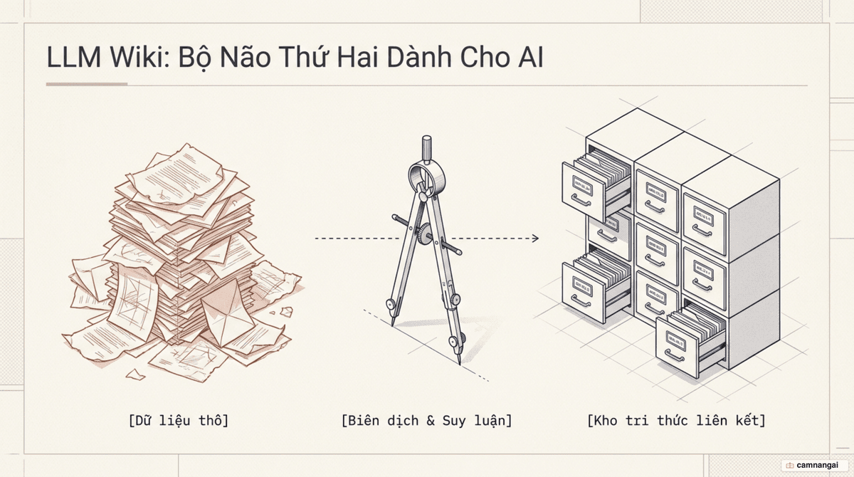 Sơ đồ minh hoạ LLM wiki như một "bộ não thứ hai" được biên dịch từ tài liệu thô thành kho ghi chú Markdown liên kết mà AI có thể đọc và suy luận