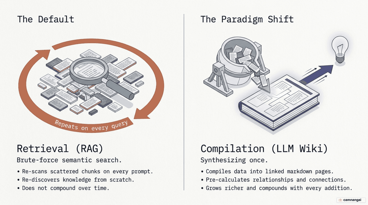 Comparison of two ways to handle knowledge: "retrieval" re-scanning scattered raw chunks on every question versus "compilation" synthesizing once into linked pages
