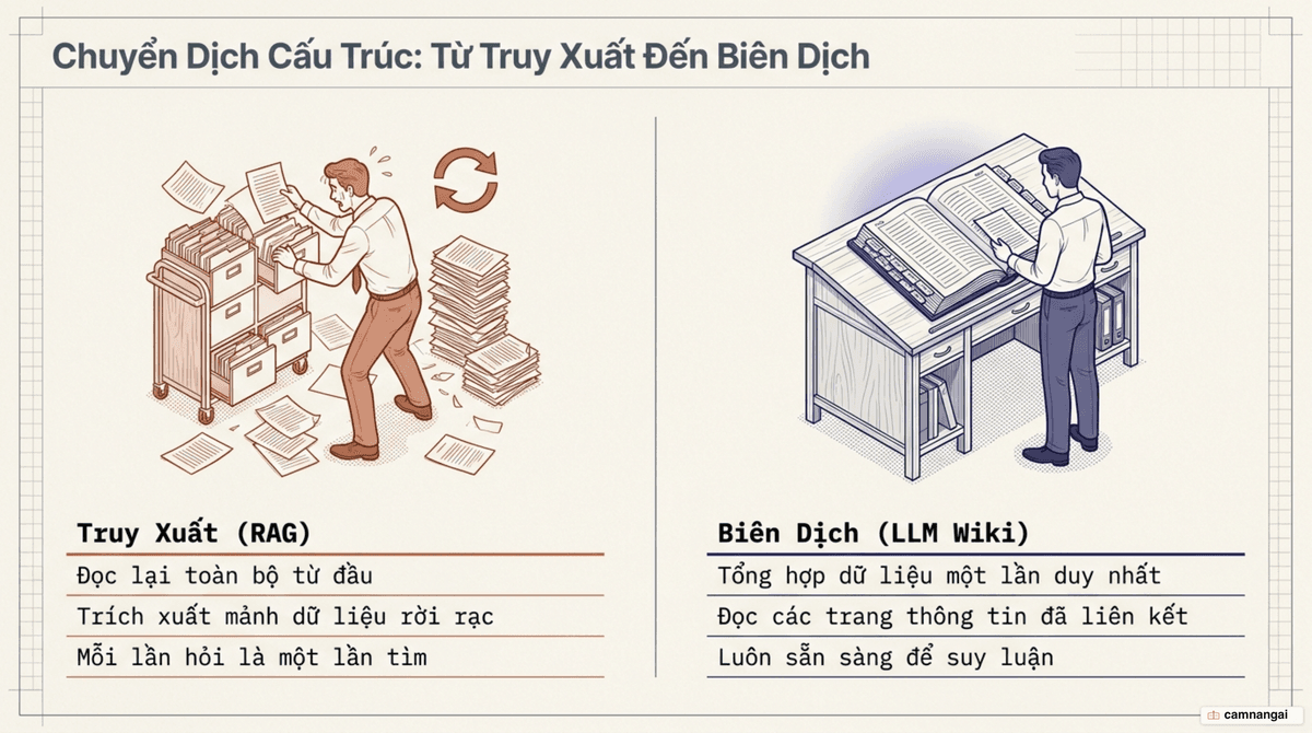 So sánh hai cách xử lý tri thức: "truy xuất" đọc lại các mảnh dữ liệu thô rời rạc mỗi lần hỏi, so với "biên dịch" tổng hợp một lần thành các trang liên kết