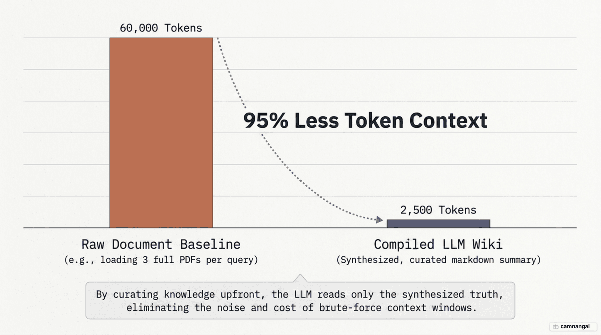 The token math: about 60,000 raw tokens per question versus about 2,500 compiled tokens — roughly a 95% reduction