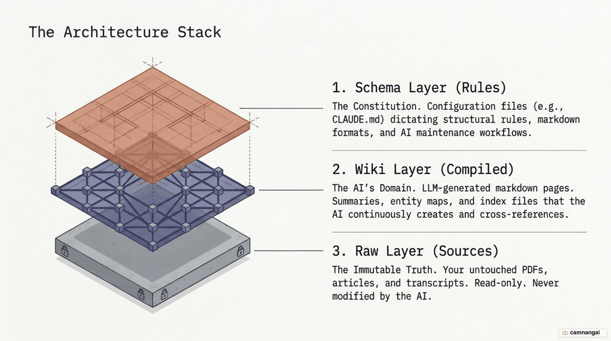 The three stacked layers of an LLM wiki: the Raw layer of immutable sources, the Wiki layer of compiled pages, and the Schema layer of rules