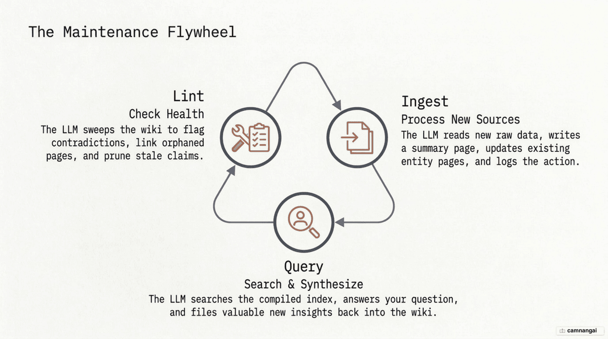 The three-operation loop of an LLM wiki: Ingest new sources, Query the index, and Lint for health
