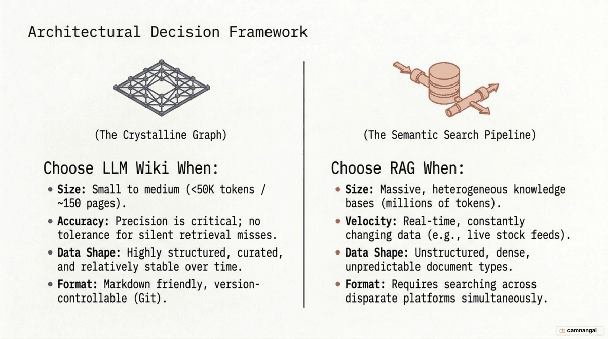 Decision diagram: when to choose an LLM wiki (small, precision-critical, stable data) versus when to choose RAG (huge, real-time, unstructured data)