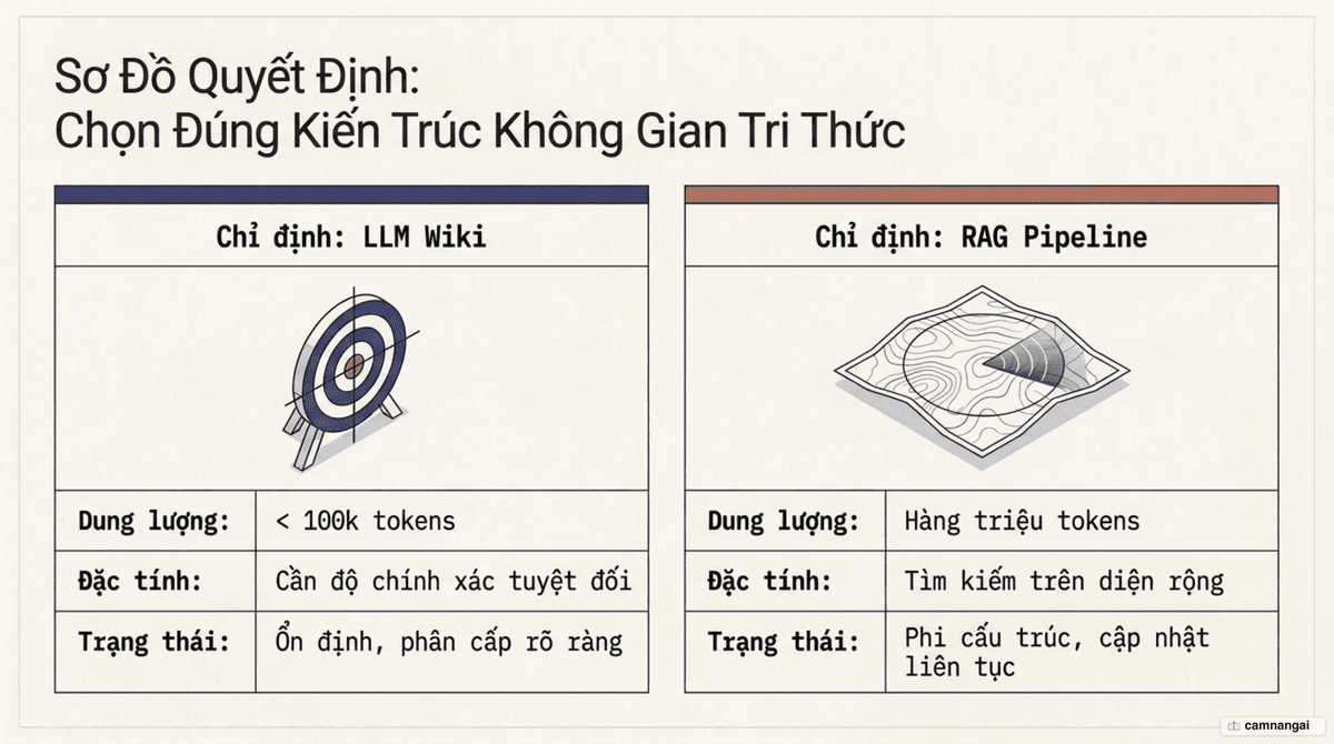 Sơ đồ quyết định khi nào chọn LLM wiki (dữ liệu nhỏ, cần chính xác, ổn định) so với khi nào chọn RAG (dữ liệu khổng lồ, thời gian thực, phi cấu trúc)