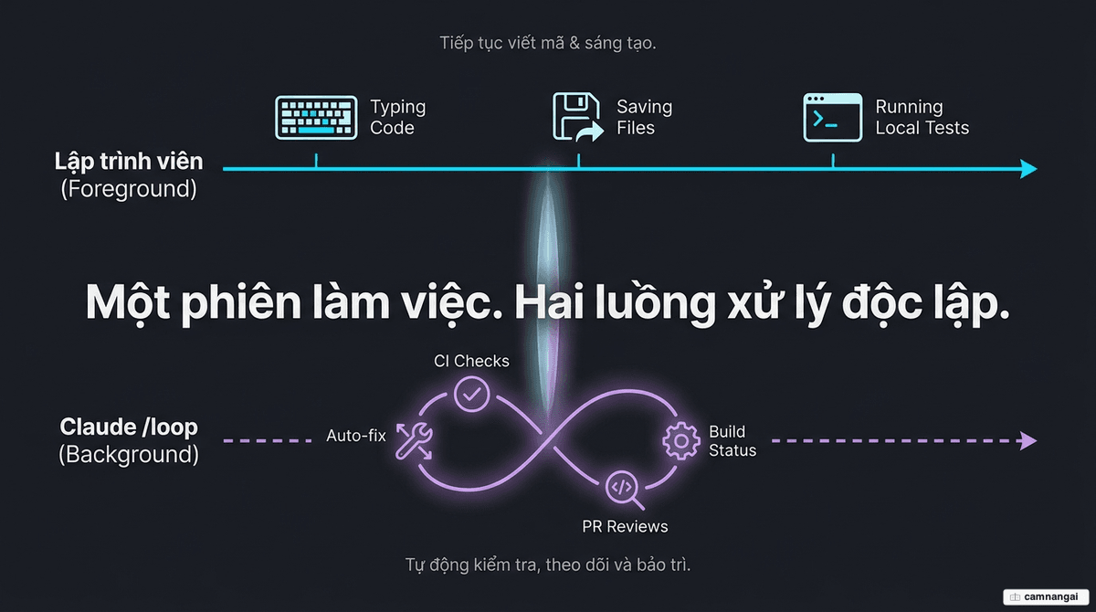 Một vòng lặp tự động chạy các tác vụ kiểm tra build, PR và CI theo chu kỳ trong khi lập trình viên vẫn tiếp tục viết mã trong terminal — minh hoạ ý tưởng cốt lõi của lệnh /loop.