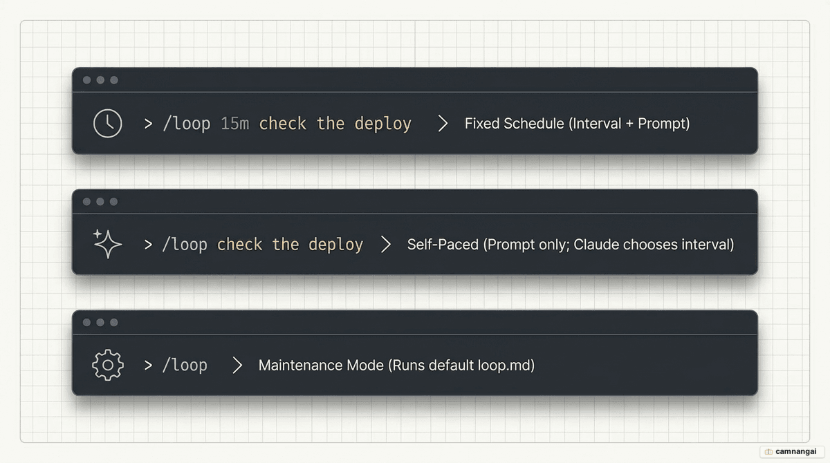 A comparison of three automation tiers: /loop runs in a local session, Desktop Tasks run persistently on your machine, and Cloud Tasks run on Anthropic infrastructure.