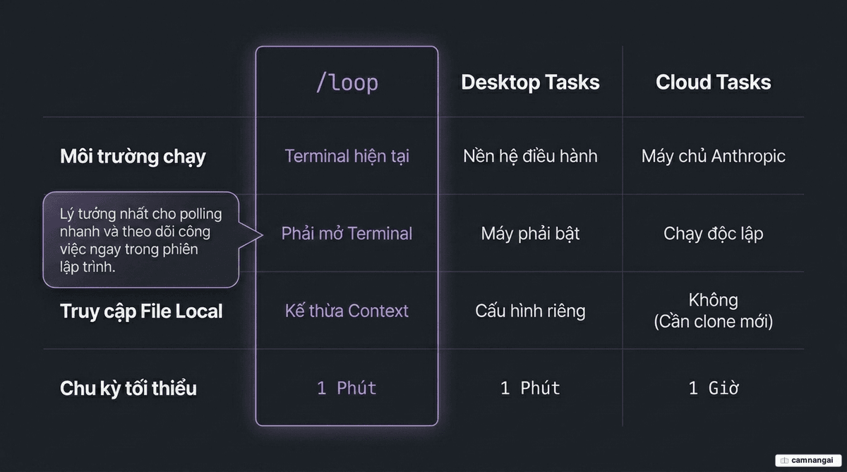So sánh ba mức tự động hoá: /loop chạy trong phiên cục bộ, Desktop Tasks chạy bền trên máy, và Cloud Tasks chạy trên hạ tầng Anthropic.