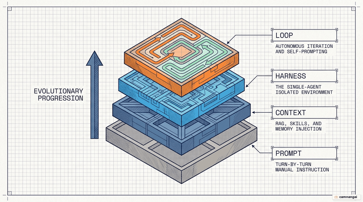 Four evolutionary layers stacked from the bottom up: prompt, context, harness, and loop, with the loop as the top orchestration layer that calls and supervises the agent