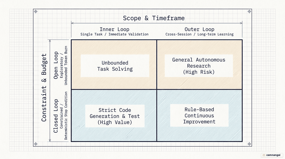 A two-axis comparison: open versus closed loops by how bounded they are, and inner versus outer loops by in-session versus cross-session memory
