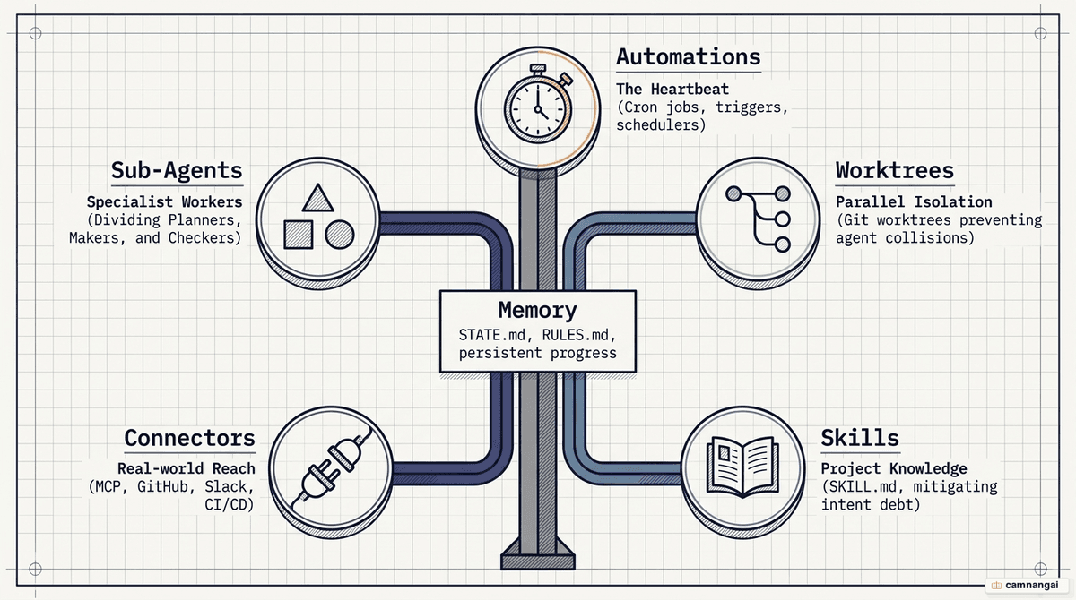 Anatomy of a loop: five components — Automations, Worktrees, Skills, Connectors, and Sub-agents — surrounding the cycle, with memory (STATE.md, RULES.md) as the spine