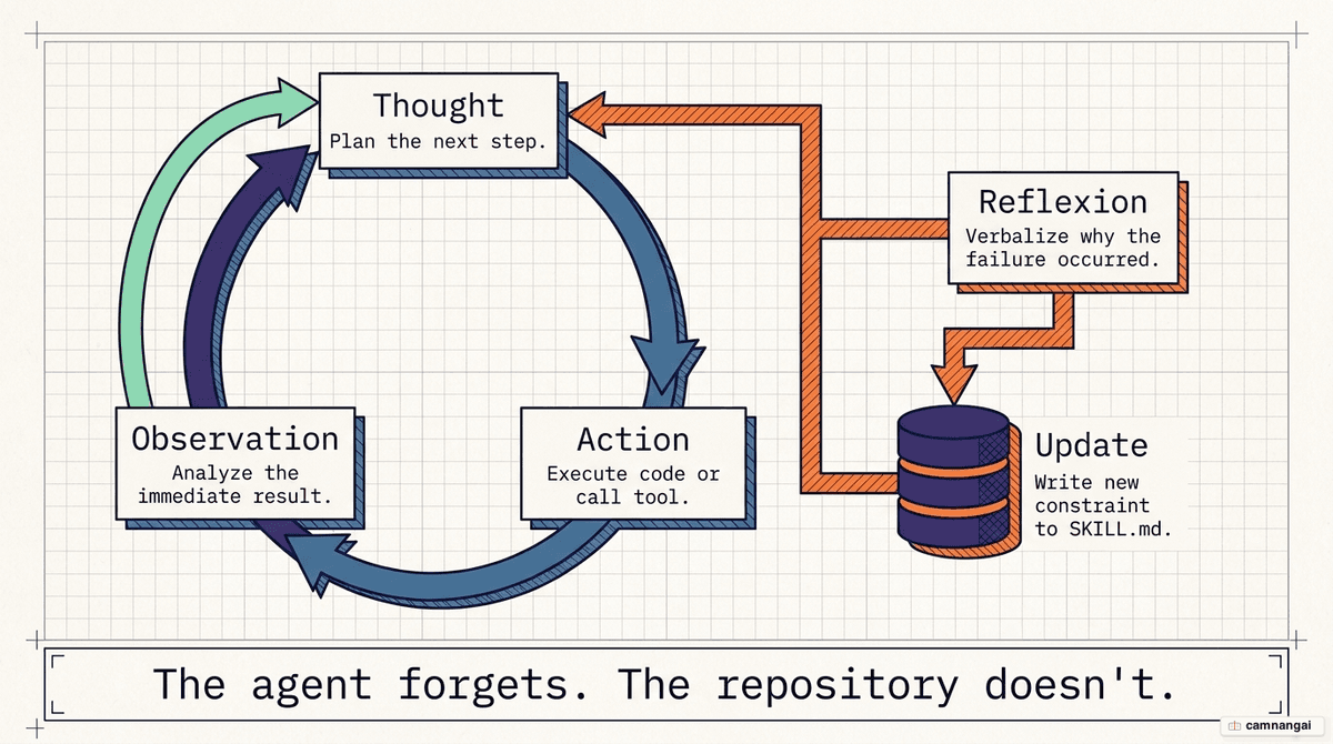 The ReAct loop: Thought → Action → Observation, then repeat, with a Reflexion step where the agent verbalizes why a failure happened before the next attempt