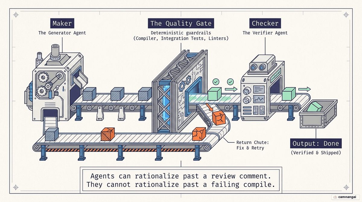 The maker/checker separation: a Maker agent produces code that passes through a quality gate of tests and linters policed by an independent Checker; only a green gate reaches Done