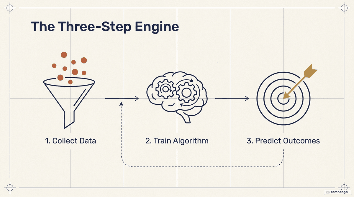 The three-step machine learning engine: a funnel collecting raw data, gears training the algorithm, and a target with an arrow representing predicted outcomes
