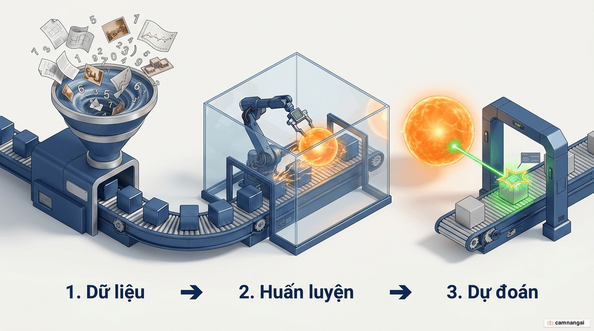 Dây chuyền ba bước của học máy: dữ liệu thô được gom vào phễu, đưa qua robot huấn luyện thuật toán, rồi cho ra một dự đoán ở cuối băng chuyền