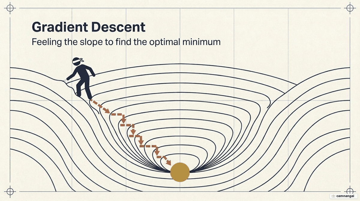 Gradient descent illustrated as a figure walking down concentric contour lines toward a glowing minimum at the bottom of a valley — the optimal point where model error is lowest