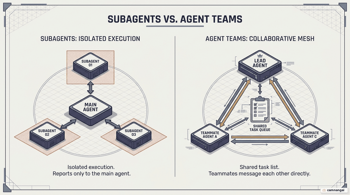 Subagent versus agent team: a subagent only reports results back to the main agent, while an agent team shares one task list and teammates message each other directly.