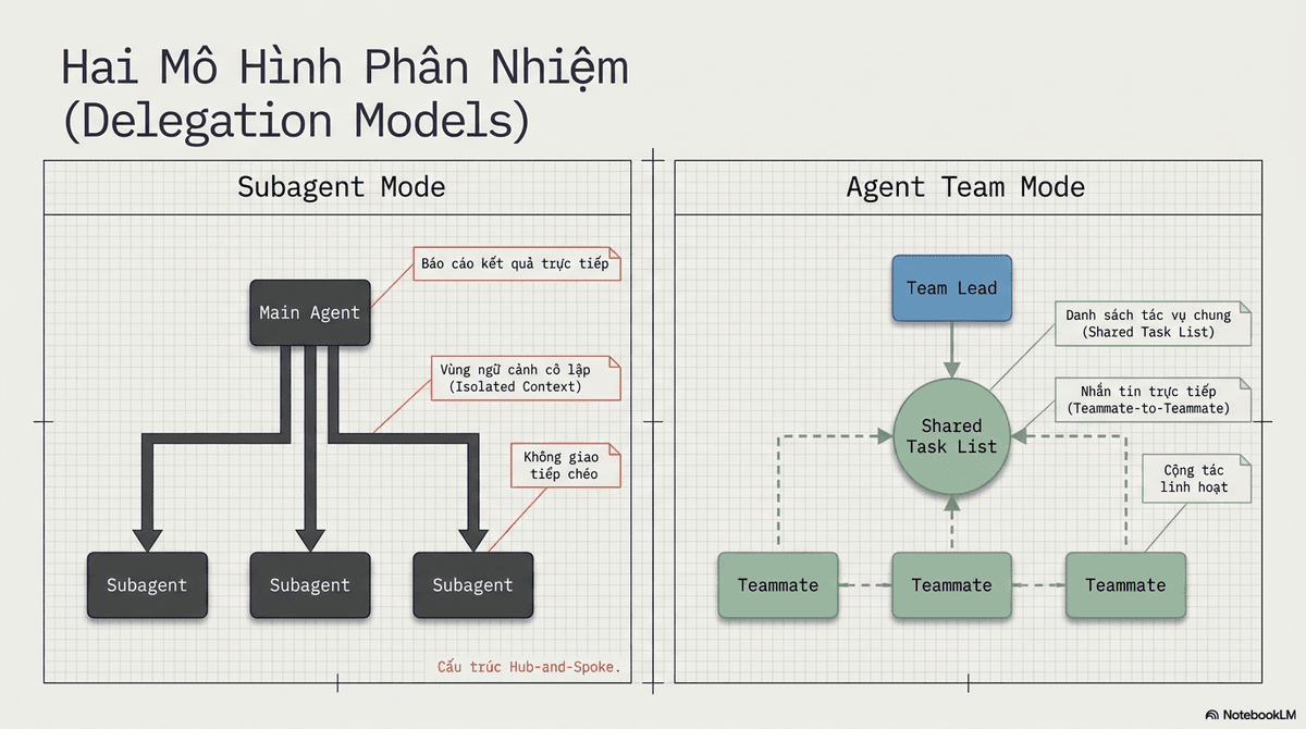 So sánh subagent và agent team: subagent chỉ báo cáo kết quả về agent chính, còn agent team dùng chung danh sách tác vụ và các teammate nhắn tin trực tiếp cho nhau.