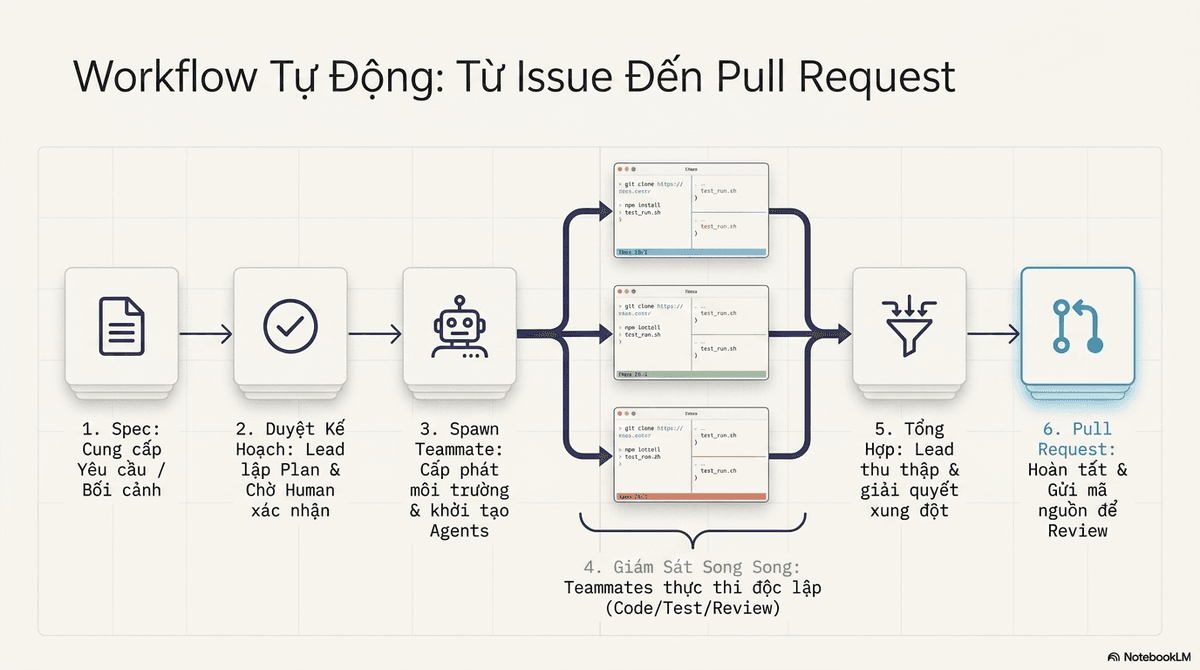 Quy trình từ issue đến pull request với agent team: spec, duyệt kế hoạch, spawn teammate, giám sát song song, tổng hợp và tạo pull request.