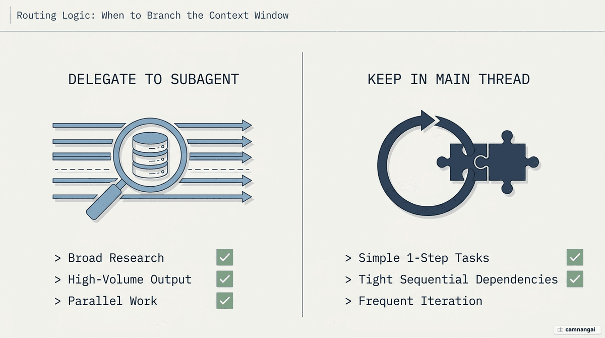 Comparison of when to delegate to a subagent (broad research, high-volume output, parallel work) versus keep work in the main thread (simple one-step tasks, tight sequential dependencies, frequent iteration).