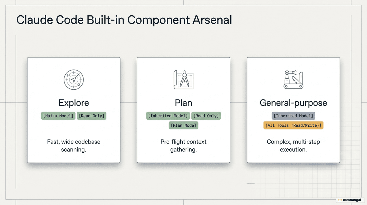 Claude Code's three built-in subagents: Explore on the Haiku model and read-only, Plan read-only for pre-flight context gathering, and General-purpose with all tools for complex multi-step execution.