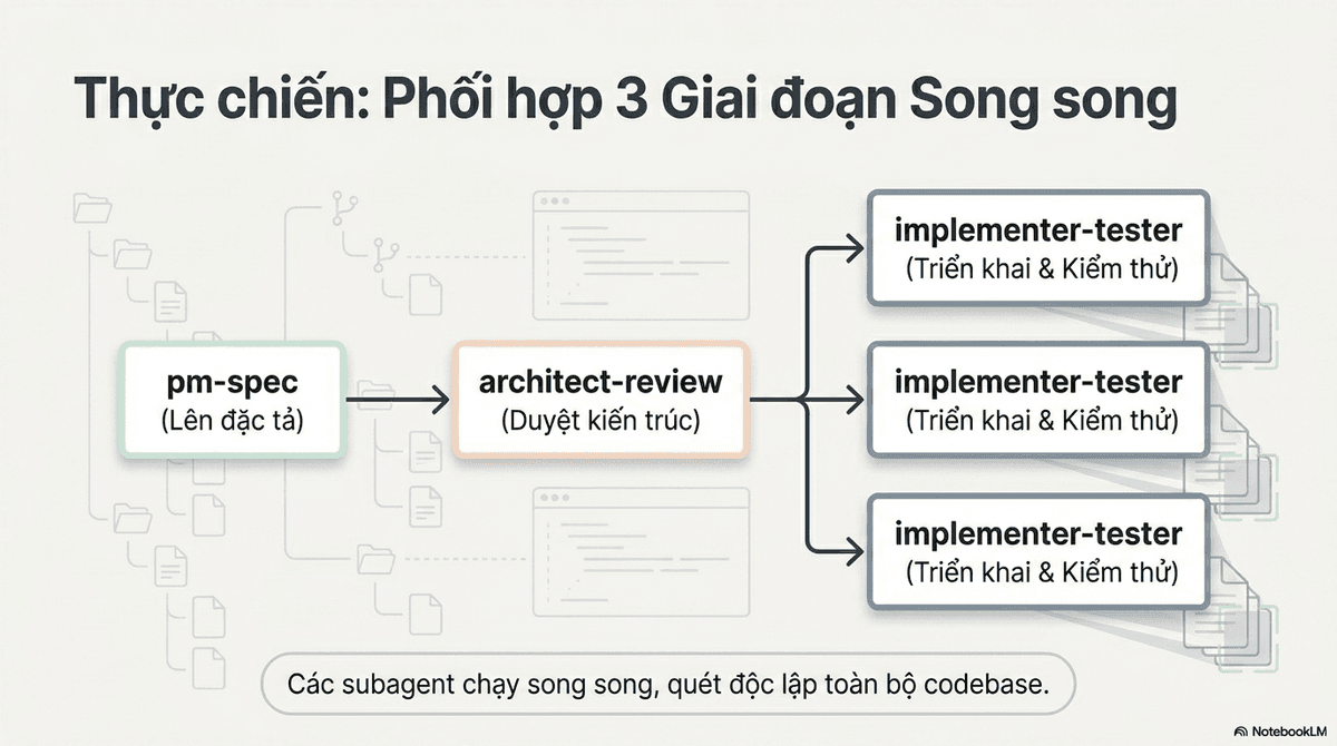 Sơ đồ mẫu phối hợp ba giai đoạn pm-spec, architect-review, implementer-tester chạy song song để quét toàn bộ codebase.