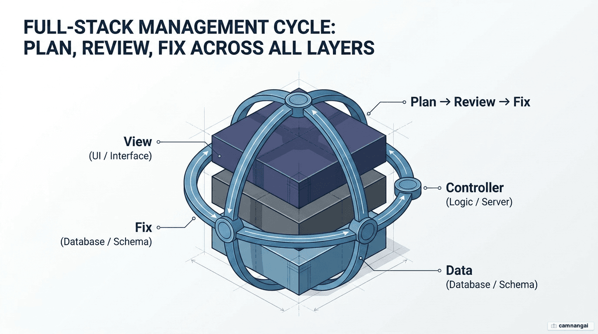 The Plan-Review-Fix cycle tied to the three software layers: Data, Controller, and View.