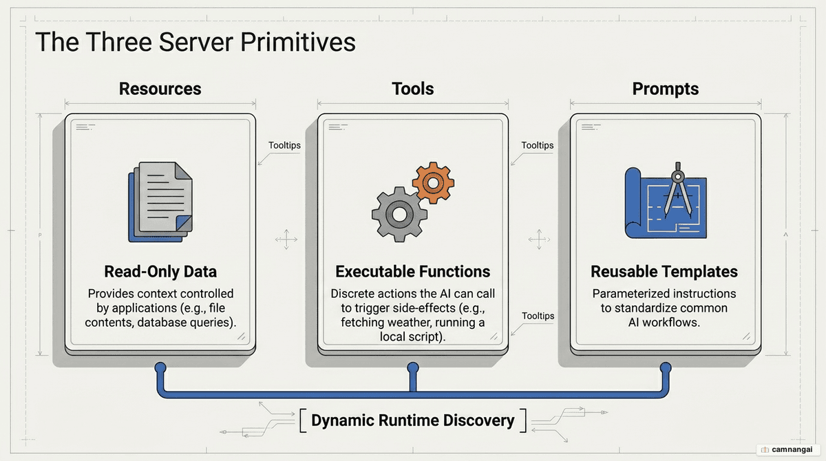 The three core MCP primitives a server exposes: Resources (read-only data), Tools (executable functions) and Prompts (reusable templates)
