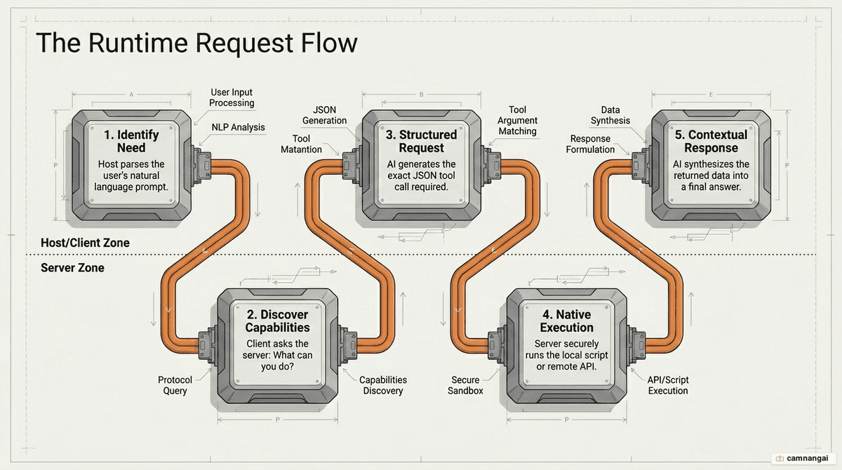 MCP's five-step request flow: identify the need, discover capabilities, send a structured request, execute natively, and return contextual results