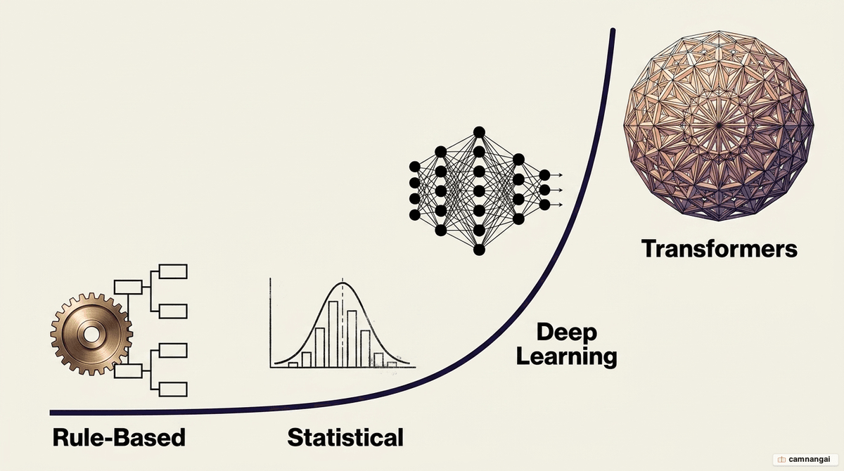 Timeline of NLP's evolution: from rule-based systems like ELIZA, to statistical methods, deep learning, and the Transformer architecture