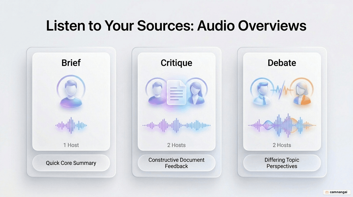 The three NotebookLM Audio Overview formats: Brief with one host, Critique and Debate with two hosts.