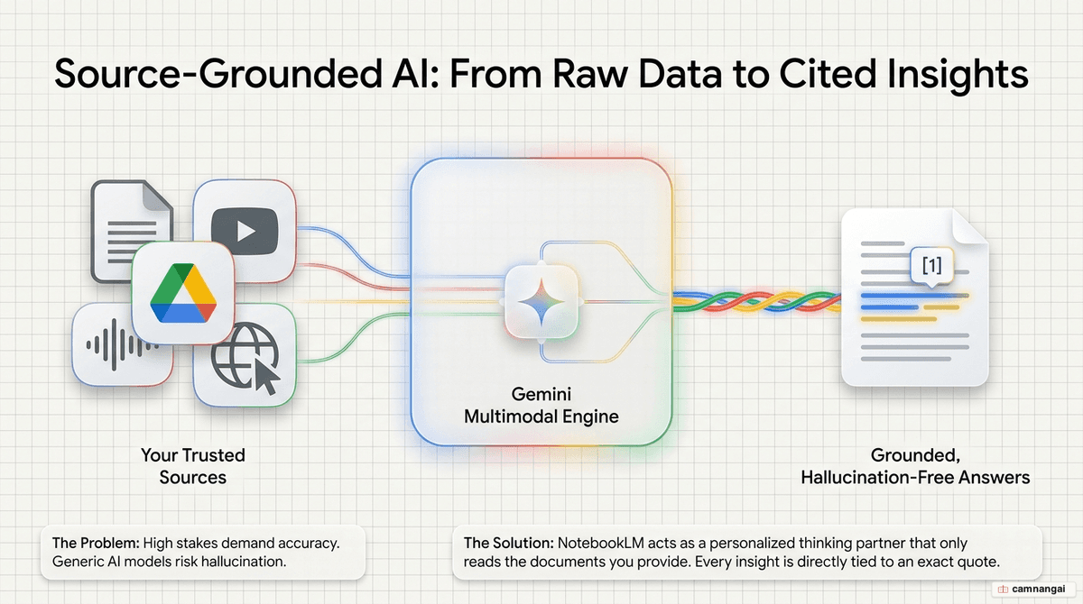 NotebookLM as a source-grounded AI research partner that turns your documents into cited answers