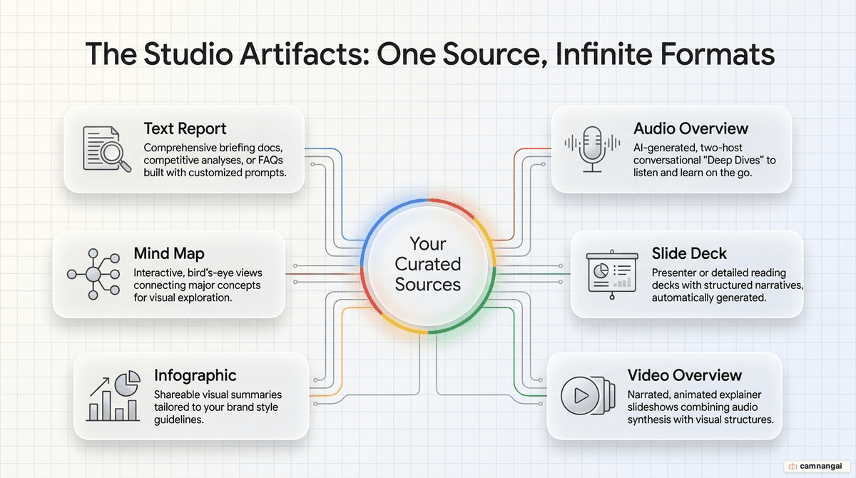 The Studio output formats NotebookLM generates from your sources: podcast, video, slides, mind map, infographic, and report