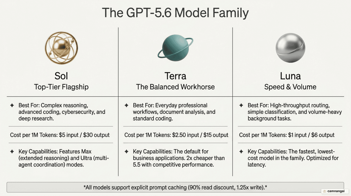 Diagram comparing the three GPT-5.6 tiers: Sol as the flagship, Terra balancing cost and speed, and Luna optimized for cost.