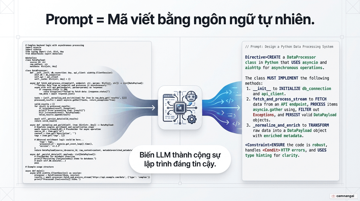Hình minh hoạ prompt engineering cho lập trình viên: mô hình ngôn ngữ lớn trở thành cộng sự lập trình đáng tin cậy, với prompt đóng vai trò mã viết bằng ngôn ngữ tự nhiên
