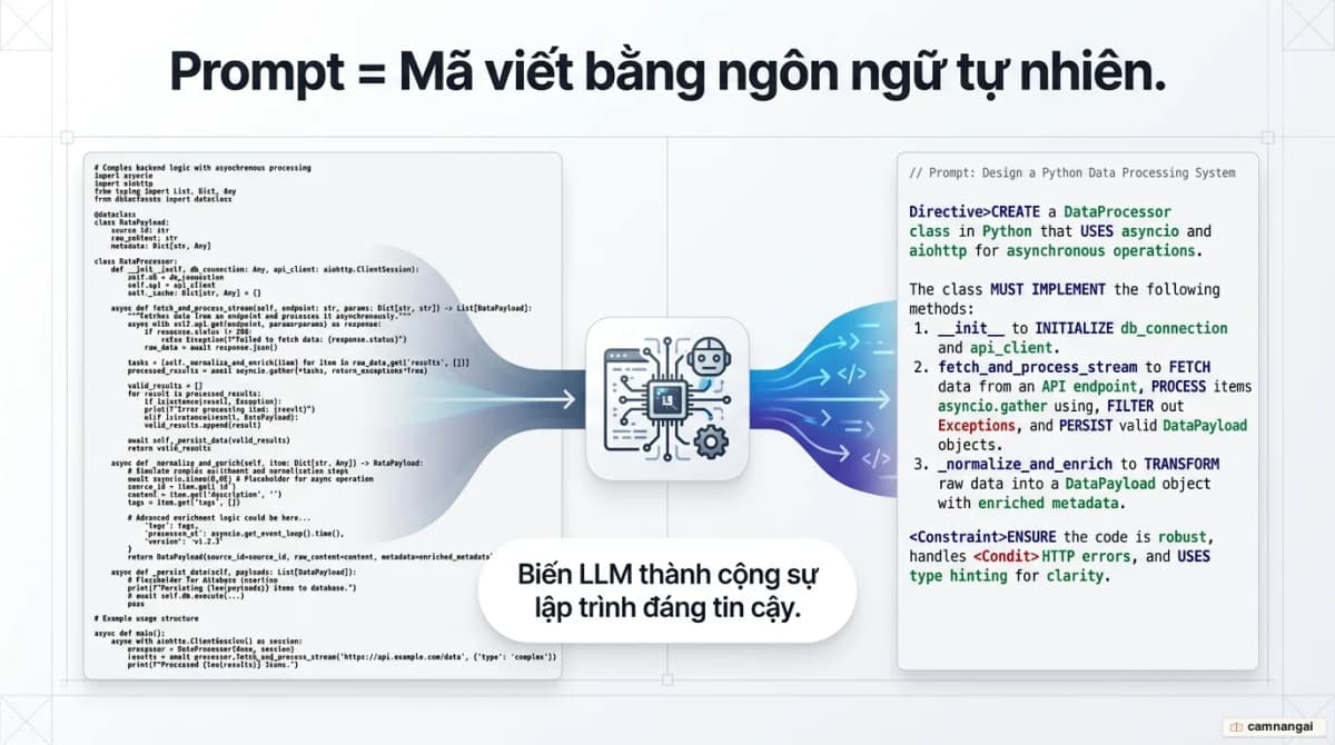 Hình minh hoạ prompt engineering cho lập trình viên: mô hình ngôn ngữ lớn trở thành cộng sự lập trình đáng tin cậy, với prompt đóng vai trò mã viết bằng ngôn ngữ tự nhiên