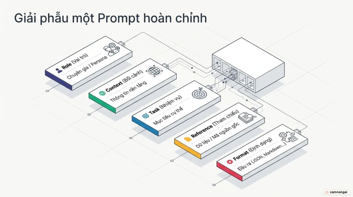 Sơ đồ năm thành phần của một prompt hiệu quả: Role, Context, Task, Reference và Format