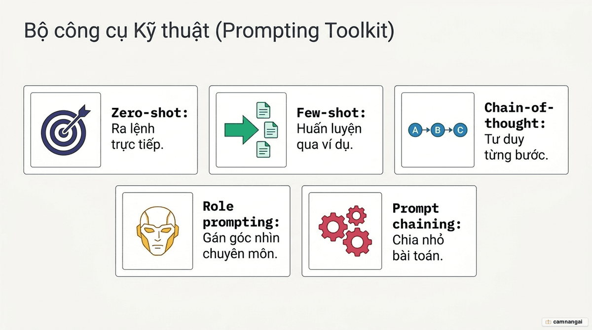 Sơ đồ so sánh năm kỹ thuật prompt nền tảng: zero-shot, few-shot, chain-of-thought, role prompting và prompt chaining