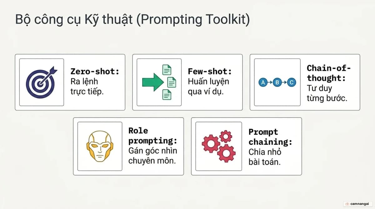 Sơ đồ so sánh năm kỹ thuật prompt nền tảng: zero-shot, few-shot, chain-of-thought, role prompting và prompt chaining