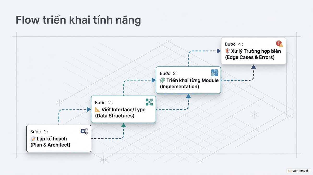 Quy trình xây dựng tính năng mới theo từng bước: lập kế hoạch, viết interface, triển khai từng module và xử lý các trường hợp biên